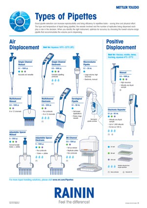 What are the different types of pipettes